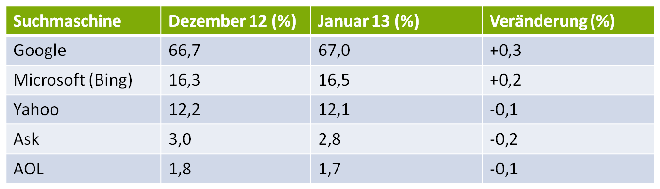 US-Marktanteile der Suchmaschinen im Januar 2013
