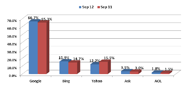Marktanteile Suchmaschinen USA 2012 - 2013