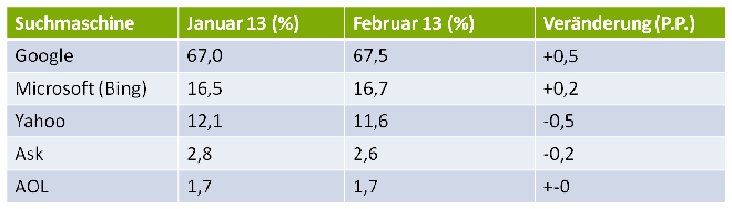 US-Marktanteile der Suchmaschinen im Februar 2013
