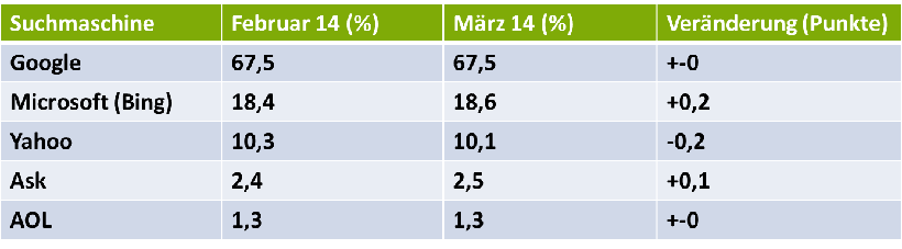US-Marktanteile der Suchmaschinen im März 2014