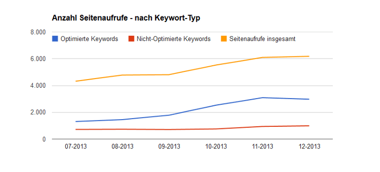 Auswertung Keywords
