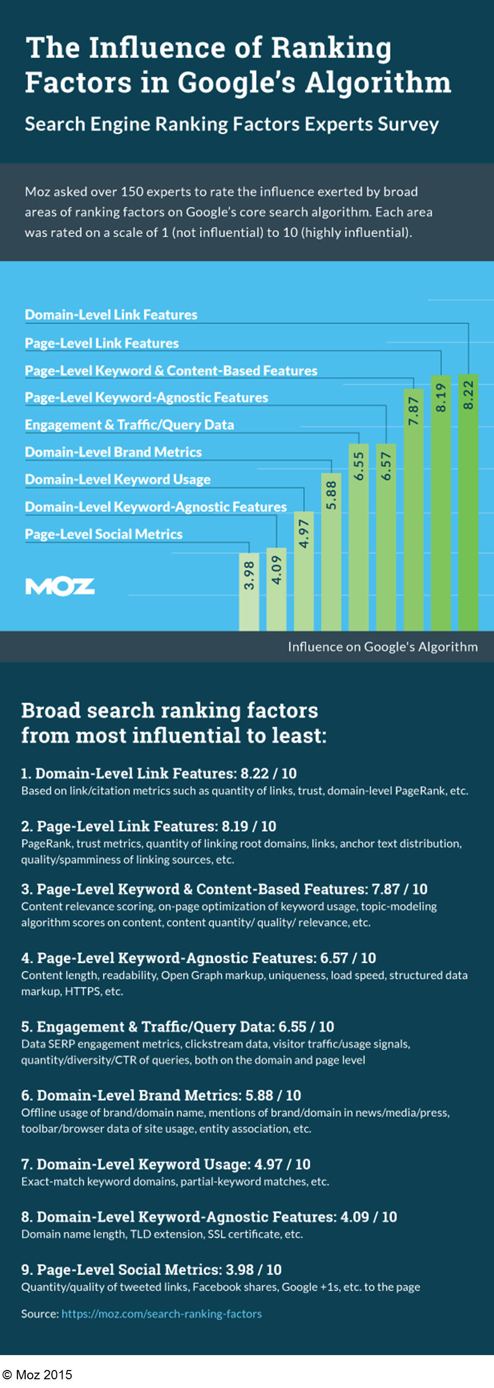 Die wichtigsten Rankingfaktoren 2015 nach Moz