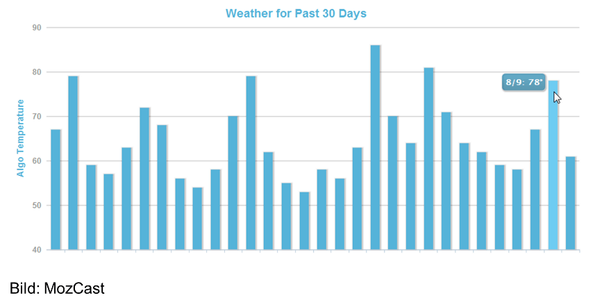 MozCast im August 2014