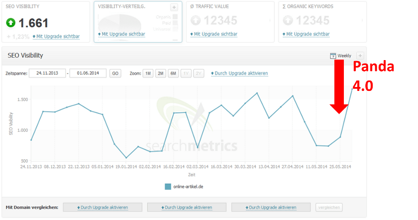 Sichtbarkeitsverlauf von online-artikel.de (nach Searchmetrics)
