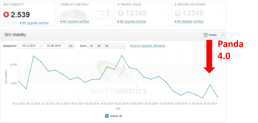 Verlauf der Sichtbarkeit von open-pr.de (nach Searchmetrics)