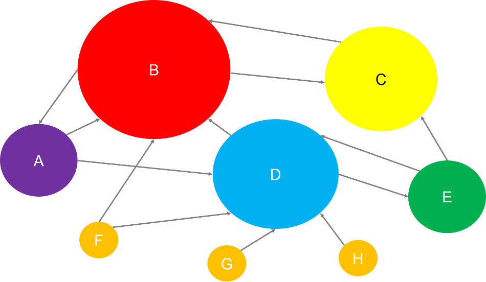PageRank: schematische Darstellung