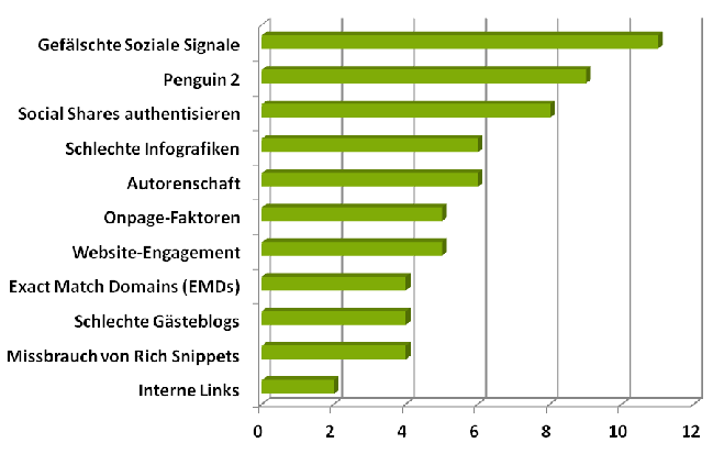 Umfrage zum nächsten Google-Update