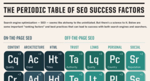 Das Periodensystem der SEO-Erfolgsfaktoren
