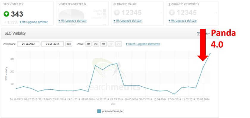 Verlauf der Sichtbarkeit von premiumpresse.de (nach Searchmetrics)
