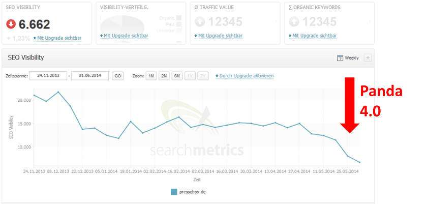 Verlauf der Sichtbarkeit von pressebox.de (nach Searchmetrics)