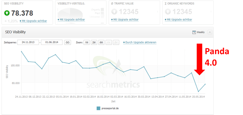 Verlauf der Sichtbarkeit von presseportal.de (nach Searchmetrics)