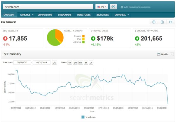 Verlauf der Sichtbarkeit des Presseportals PRWeb.com nach Searchmetrics. Quelle: Search Engine Land