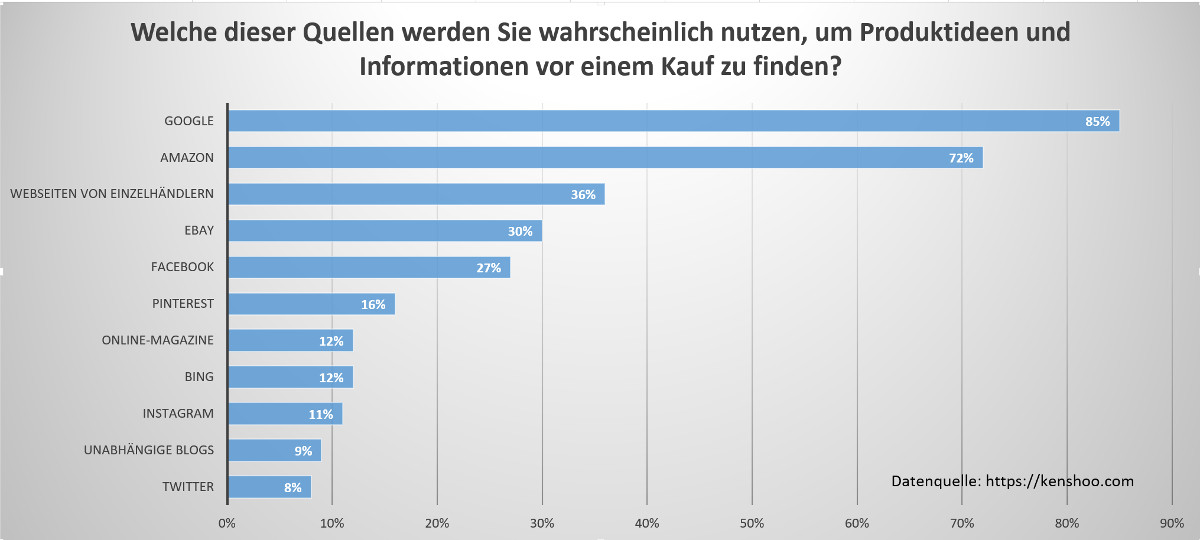 Umfrage zur Produktsuche