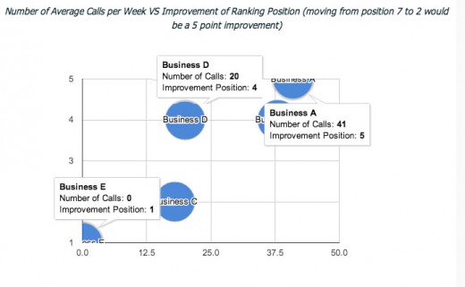 Rankingverbesserung bei lokaler Suche durch Anrufe