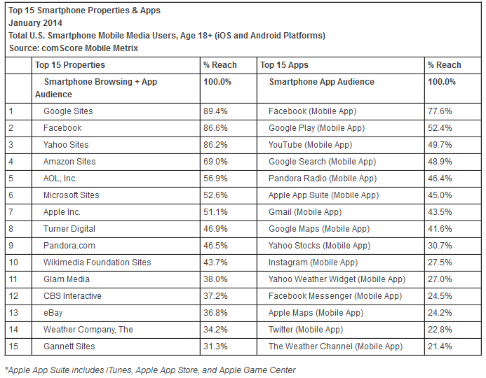 Reichweite USA Webseiten und Apps auf Smartphones
