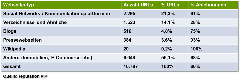 Recht auf Vergessen: unterschiedliche Erfolgschancen je nach Seitenart