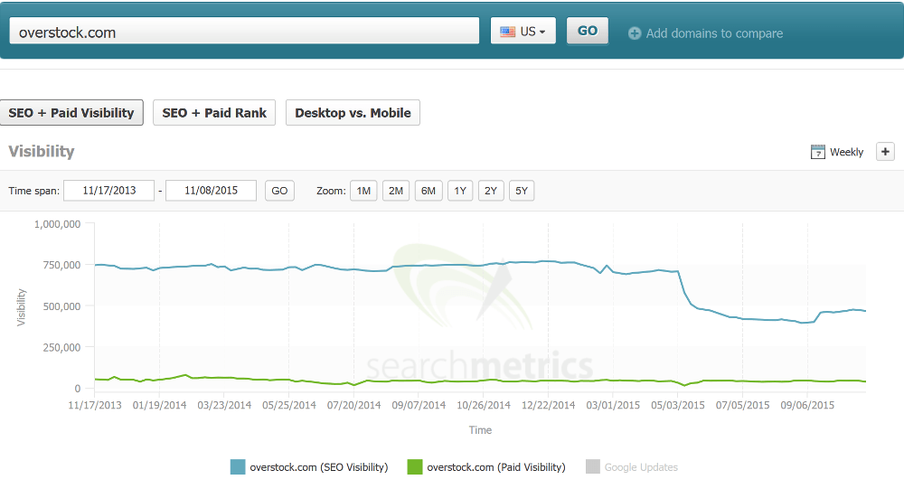 Searchmetrics: overstock