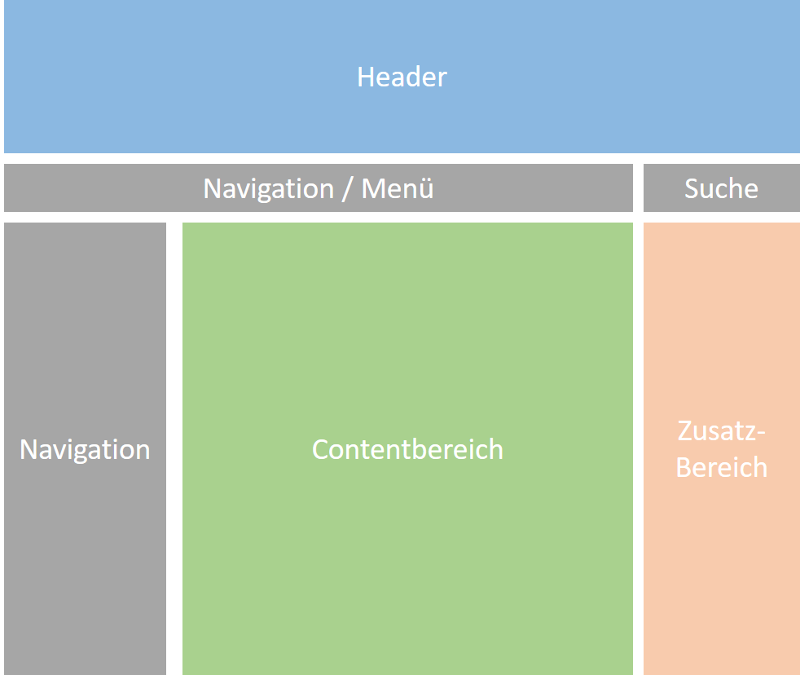 Seitenstruktur idealtypisch