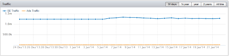 SEMrush: Trafficentwicklung aus organischen Suchanfragen für expedia.de auf Google.de