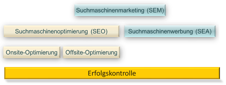 Teilbereiche der Suchmaschinenoptimierung (SEO)