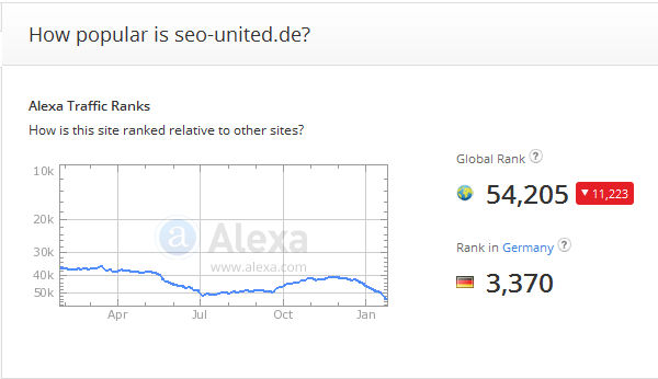 Alexa-Rank für SEO United vom 27.01.2016