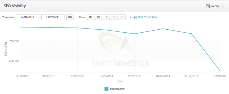 Sichtbarkeit via Searchmetrics von expedia.com in den USA