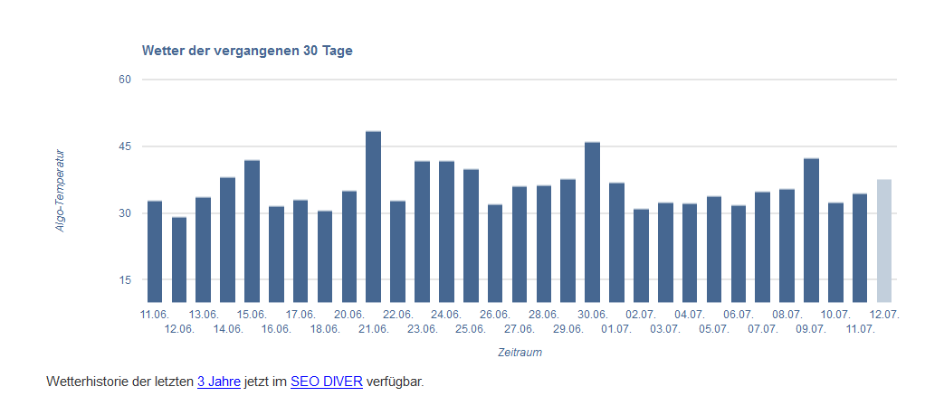 SEO Wetter vom 11.07.17