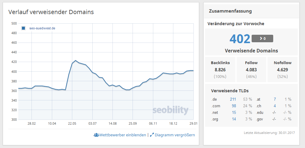 Darstellung von Backlinks in seobility