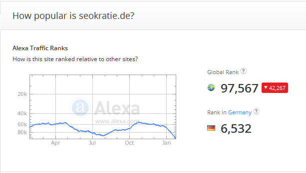 Seokratie: Alexa-Rank vom 27.01.2016