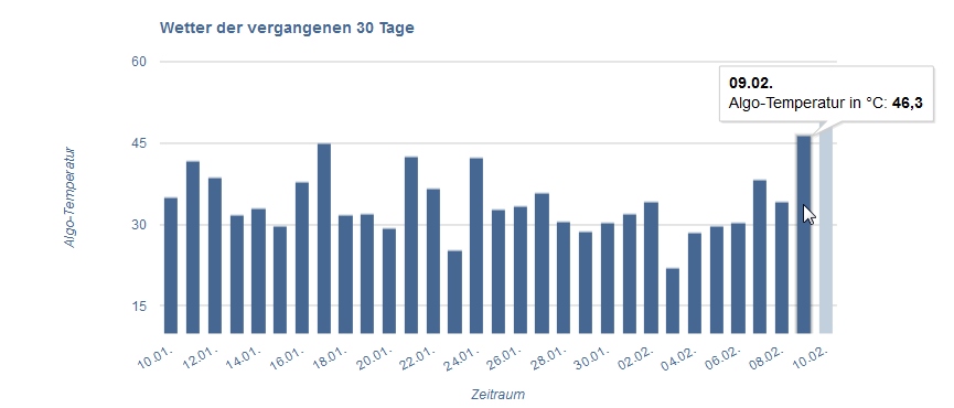 SEO Wetter vom 09.02.17