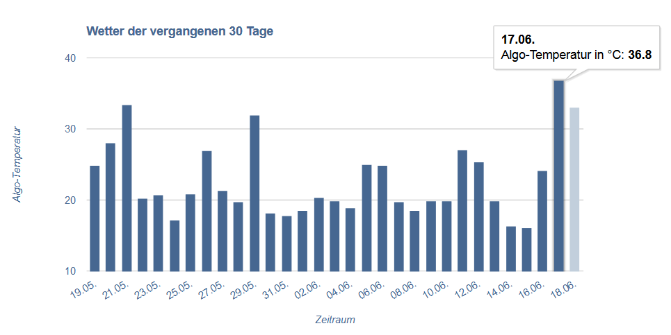 SEO Wetter vom 17.06.15