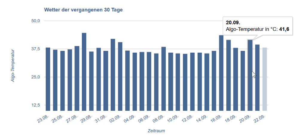 SEO Wetter vom 22.9.