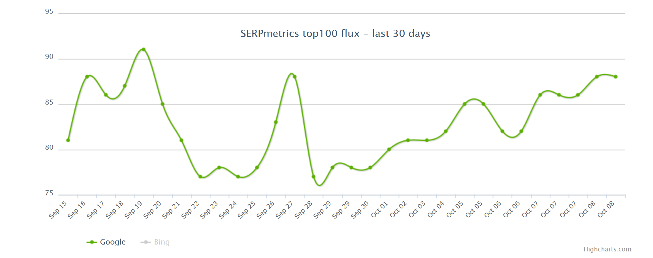 SERPmetrics vom 9.10.17