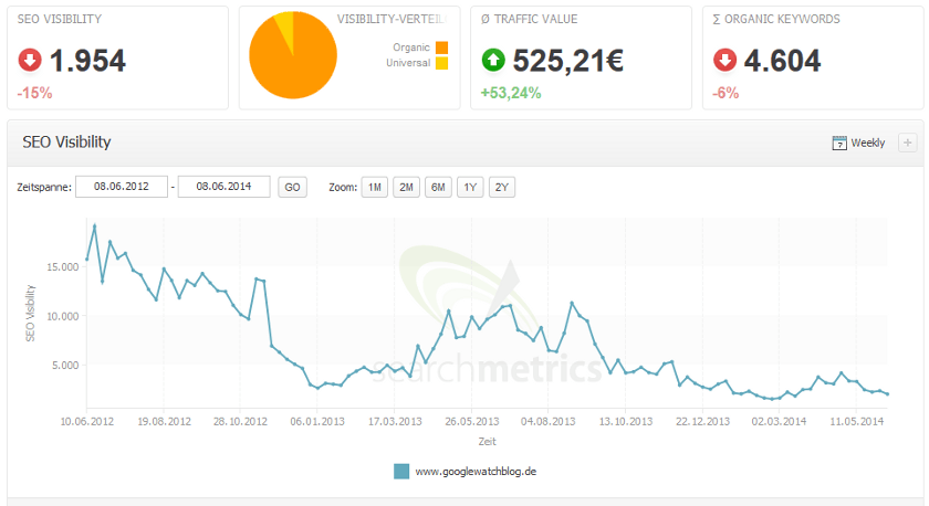 Sichtbarkeitsverlauf des GoogleWatchBlog
