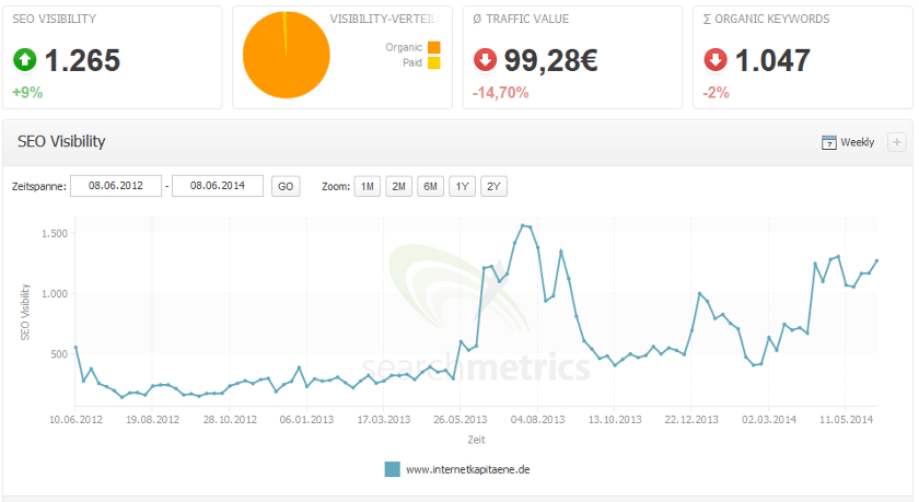 Sichtbarkeitsverlauf der Internetkapitäne