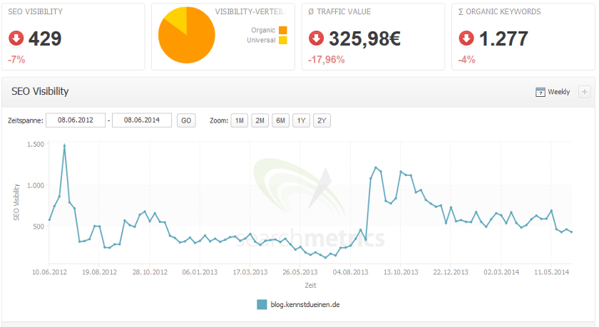 Suchtbarkeitsverlauf des Blogs von KennstDuEinen