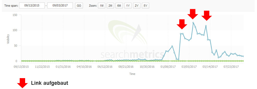 Sichtbarkeitsverlauf beim Aufbau von Links