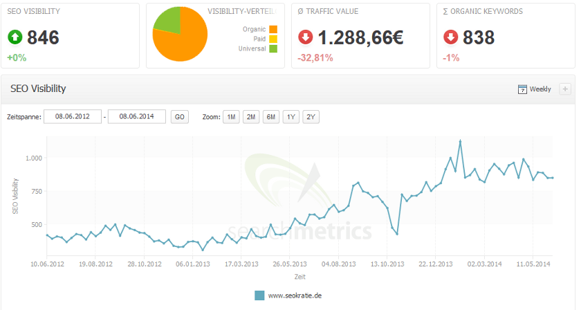 Sichtbarkeitsverlauf bei Seokratie