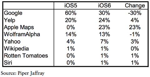 Wohin gehen die Suchanfragen bei Siri? Quelle: Apple Insider