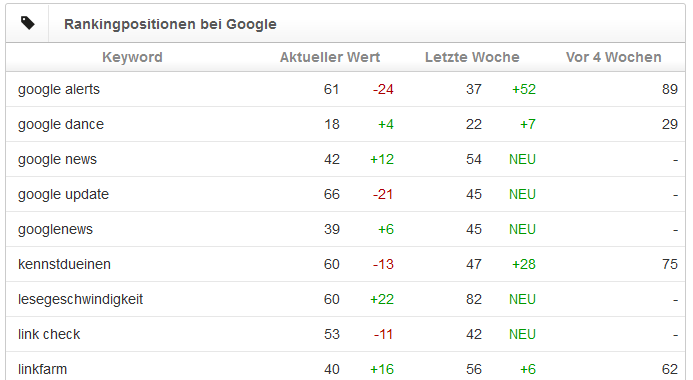 Rankingverlauf - Darstellung bei Sistrix Smart