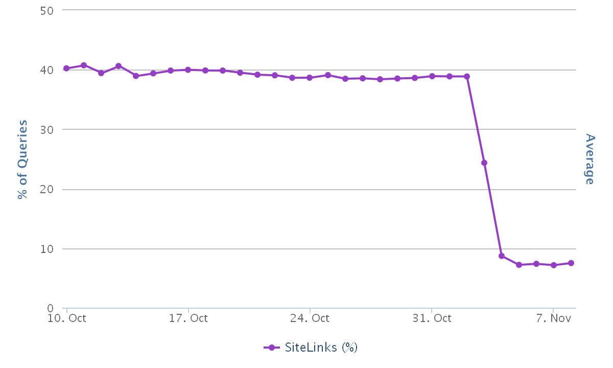 Mini-Sitelinks: Abfall in Deutschland seit Anfang November