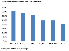 Studie: Anteil des Traffics für US-Autoversicherungen aus der Suche