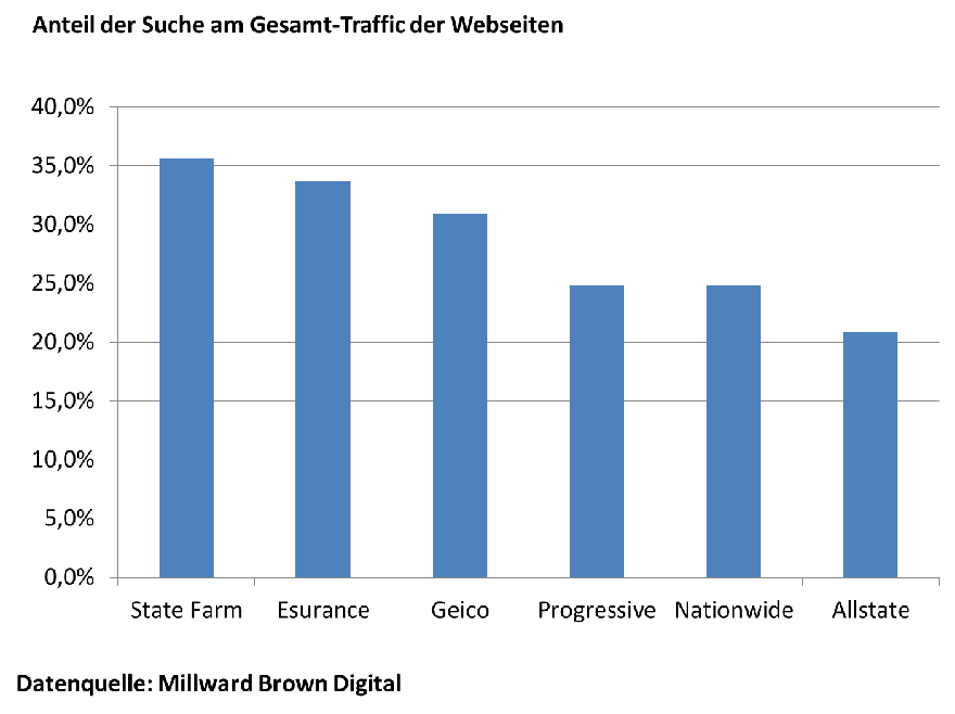 Studie zum Anteil des Suchetraffics bei US-Autoversicherern