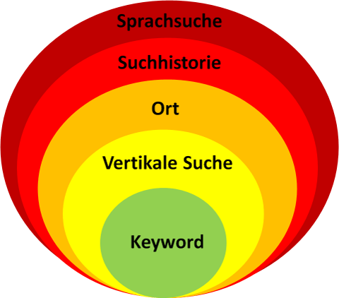 Evolution in der Suche