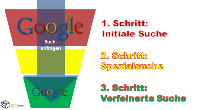 Suche-Konversionstrichter