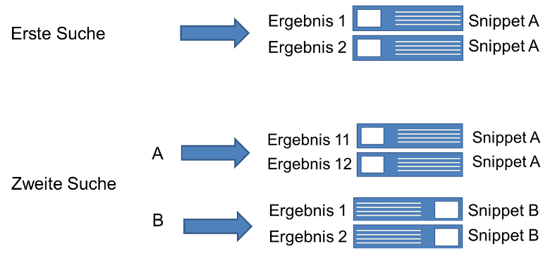 Suche-Sessions: Möglichkeiten für Ergebnisse bei einer Folge-Suchanfrage