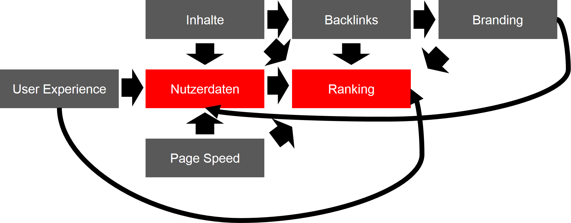 Top-Rankingfaktoren und deren Zusammenspiel