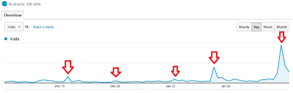 Traffic December 2012 till February 2013