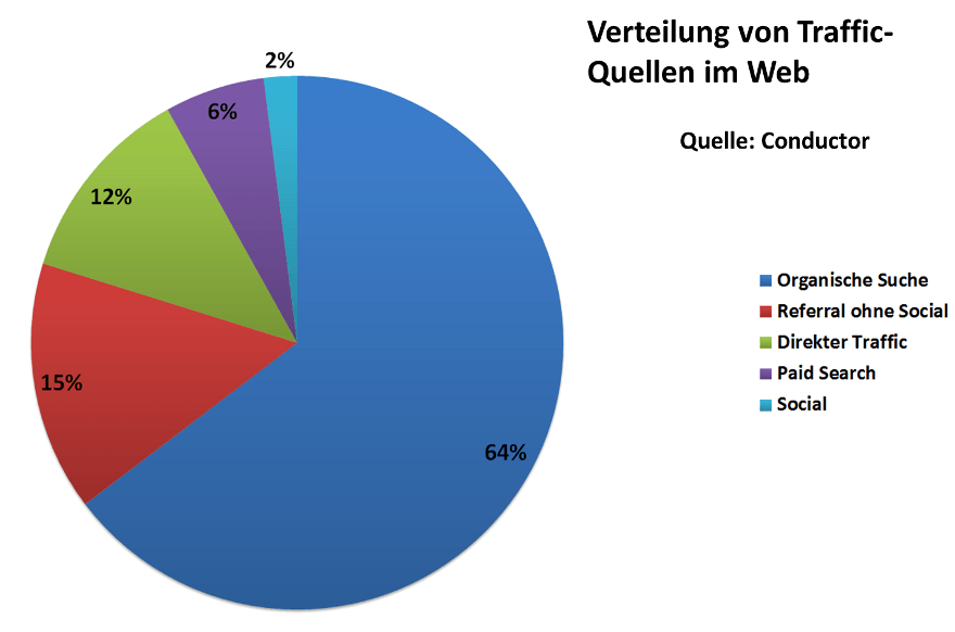 Trafficquellen im Web