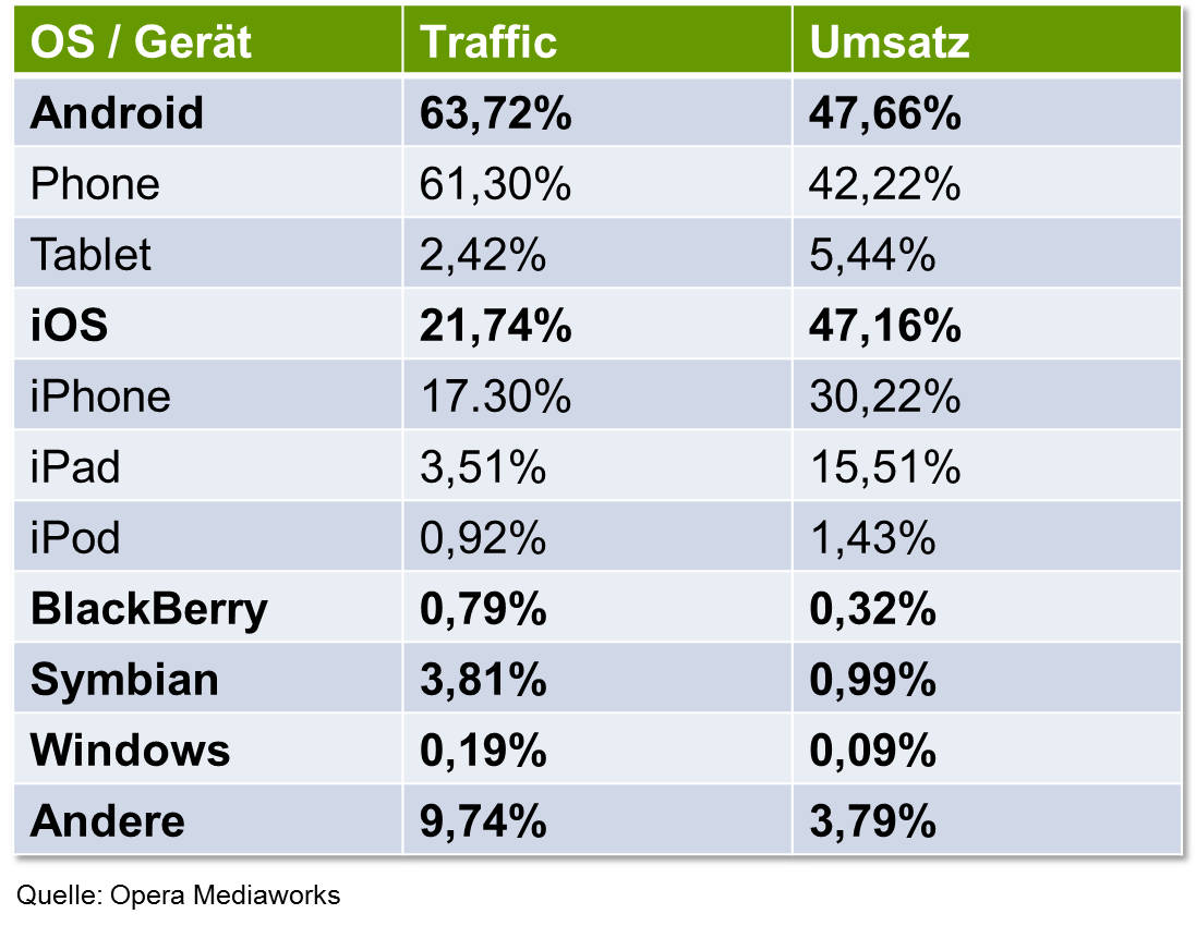 Werbetraffic und -umsatz unterteilt nach mobilen Betriebssystemen in Q2 2015